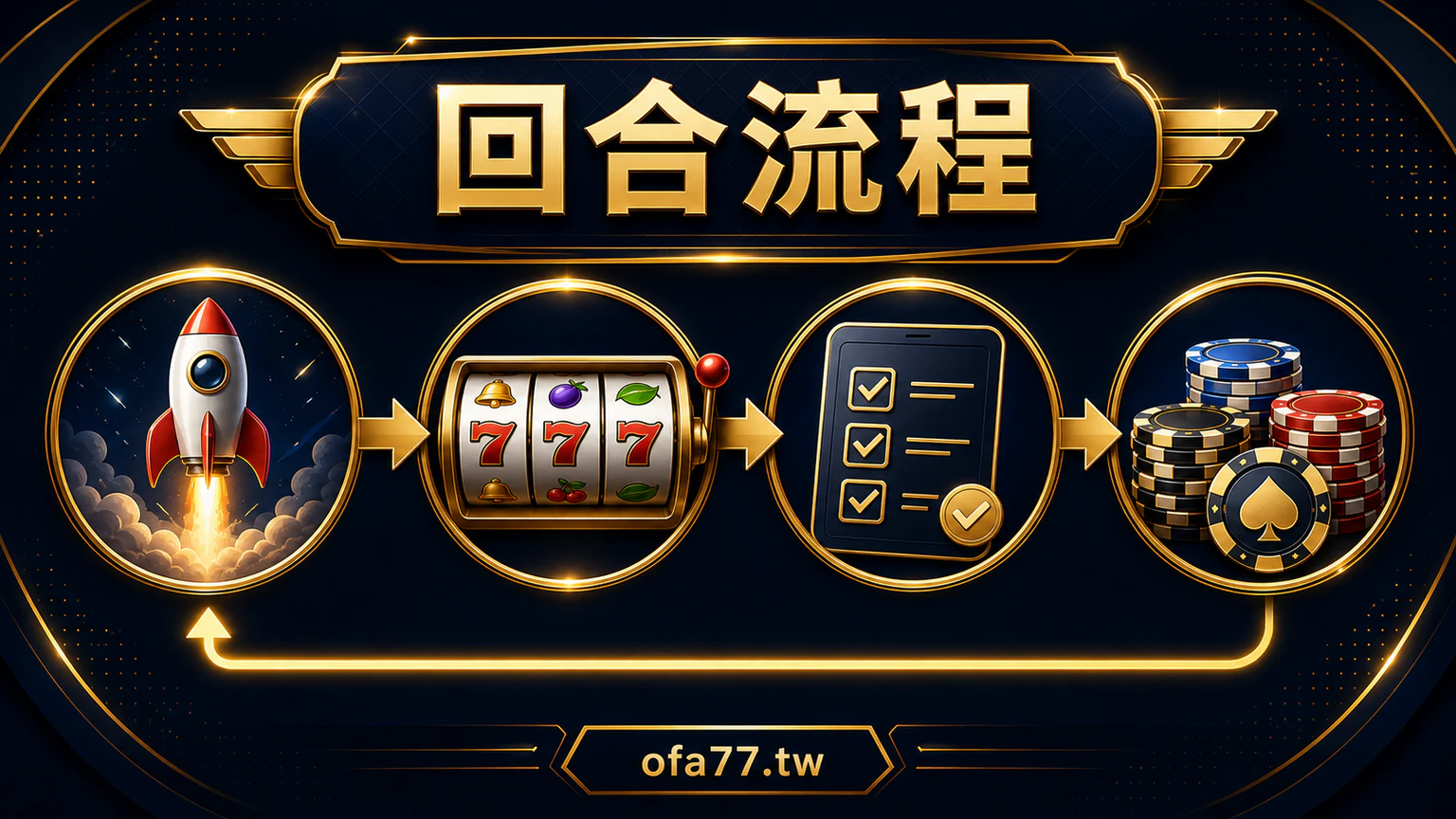 鉅城娛樂城回合流程視覺整理圖