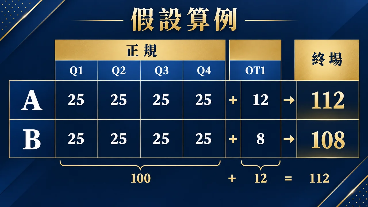 假設正規比分一百比一百,加上延長十二比八後,最終一百一十二比一百零八