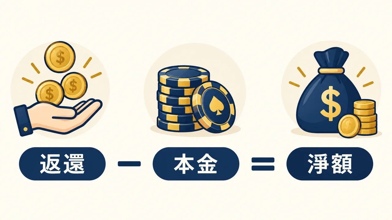 本金、總返還與單筆淨額分成三欄的對帳示意