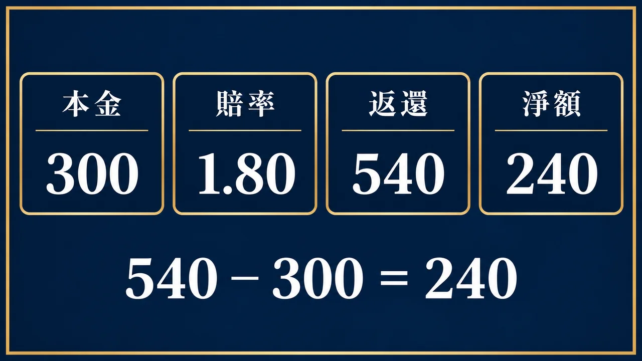 假設本金三百乘一點八返還五百四十，減本金後淨額二百四十