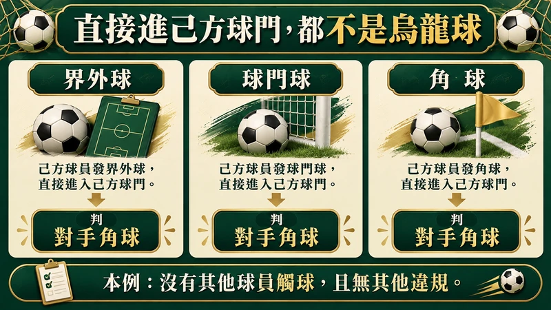 合法界外球球門球角球無其他球員觸球直接進己方球門,均判對手角球而不列直接烏龍球