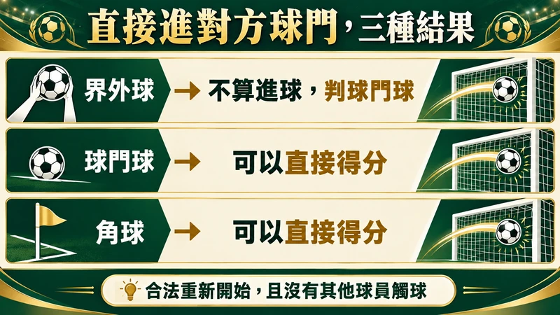 直接進對方球門時界外球不算進球判球門球,合法球門球與角球則可直接得分