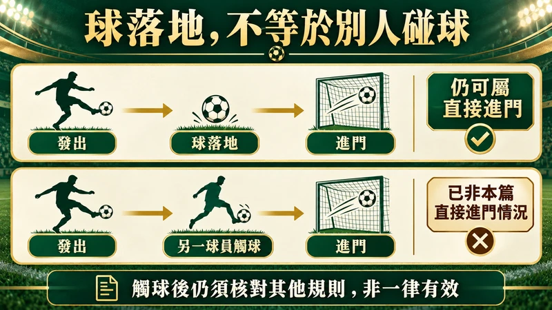 球彈地仍可屬直接進門,另一球員觸球則不再是無其他觸球情況,仍須核對其他規則