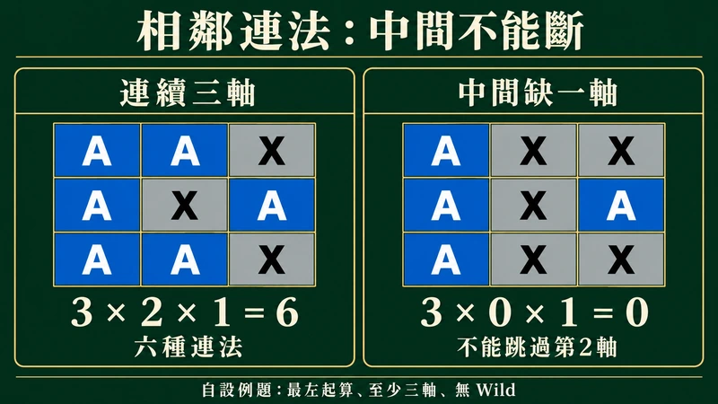 自設Ways盤面:左圖三軸各有3、2、1個A,共6種連法;右圖第2軸沒有A,3乘0乘1為0,不能跳軸。