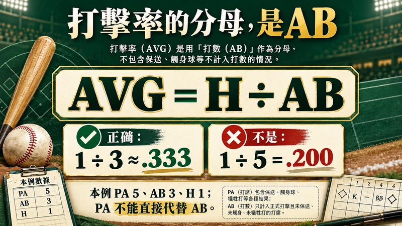 打擊率AVG等於H除AB，自設H1 AB3為約.333，不能以PA5算.200