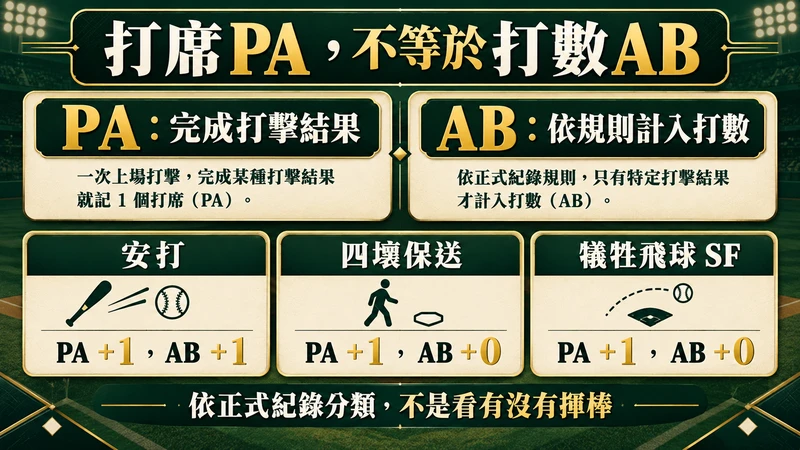 打席PA記完成結果，安打計PA及AB，保送與正式犧牲飛球計PA不計AB