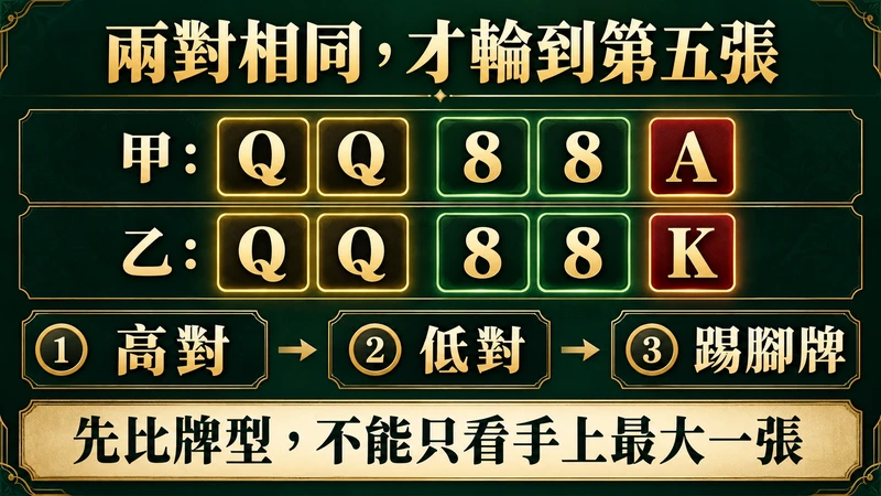 兩對Q與8相同時比較第五張A或K,順序為高對、低對、踢腳牌