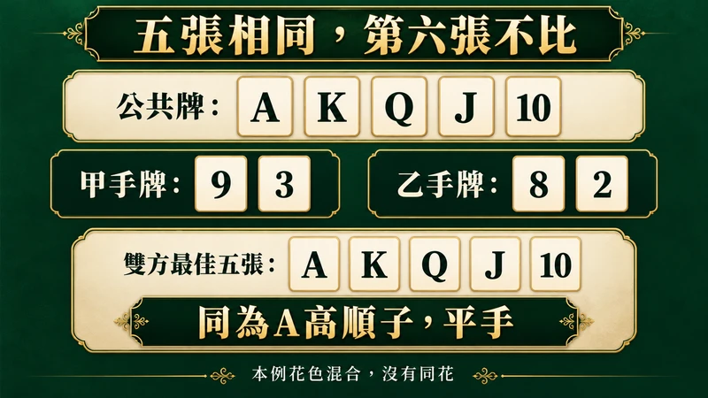 混合花色公牌A K Q J 10已是雙方最佳五張,9 3與8 2底牌不另比第六張